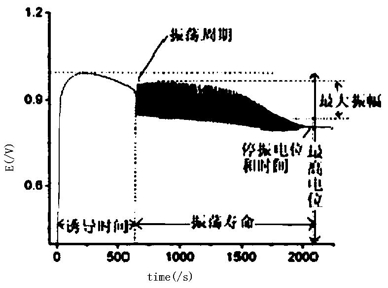 Electrochemical fingerprint spectrum method for detecting edible bird's nests