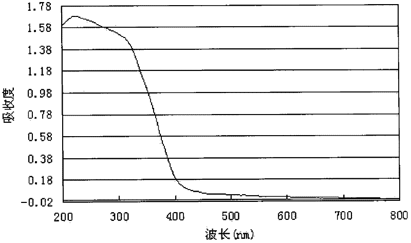 Oil phase dispersion sunblocking concentrate of nanometer titania and preparation method thereof