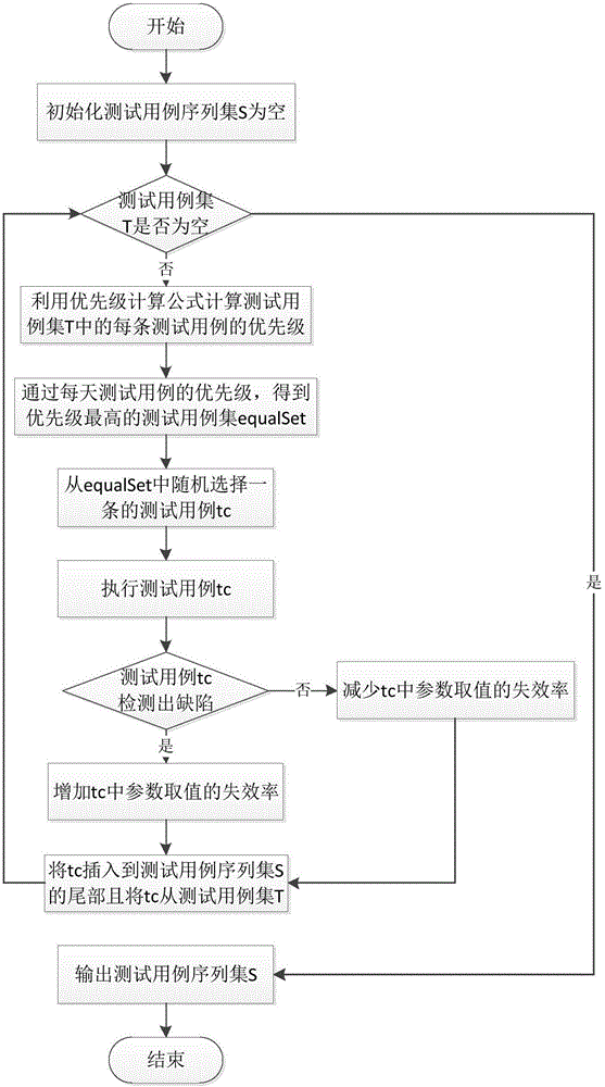 Composite test case priority sorting method based on One-test-at-a-time strategy