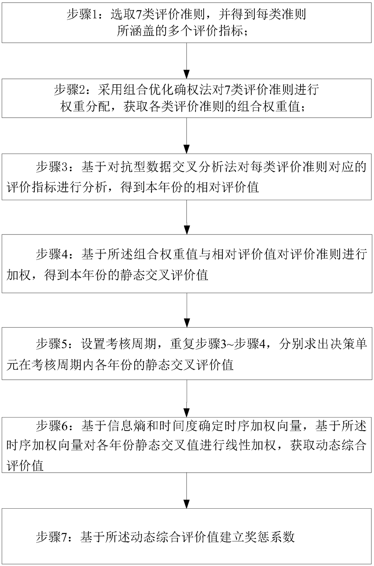 Comprehensive evaluation method and device for county-level power supply enterprises under the background of fine management