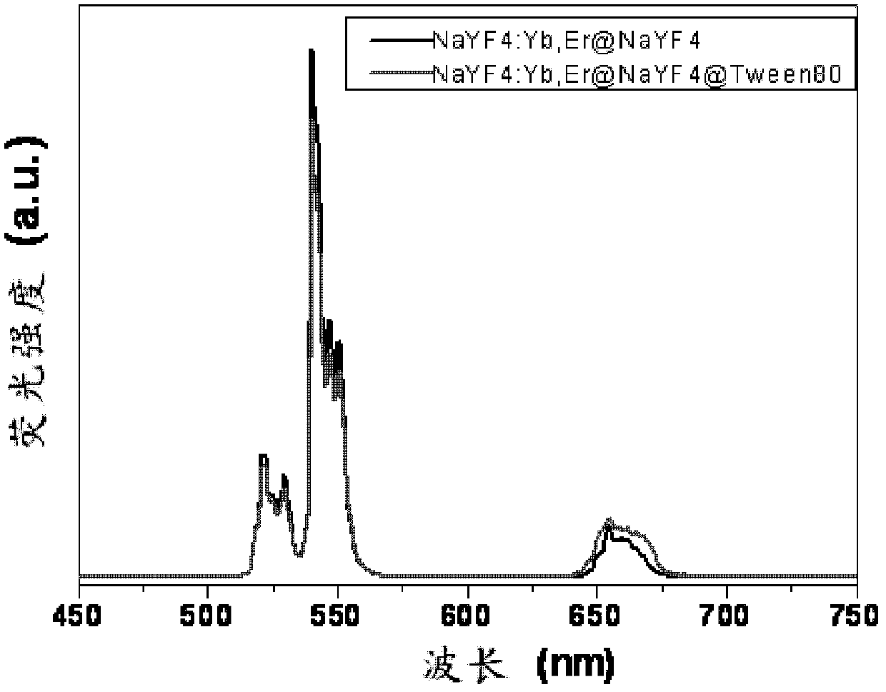 Method for improving water solubility of nanomaterial through surface modification and nanomaterial modified by method