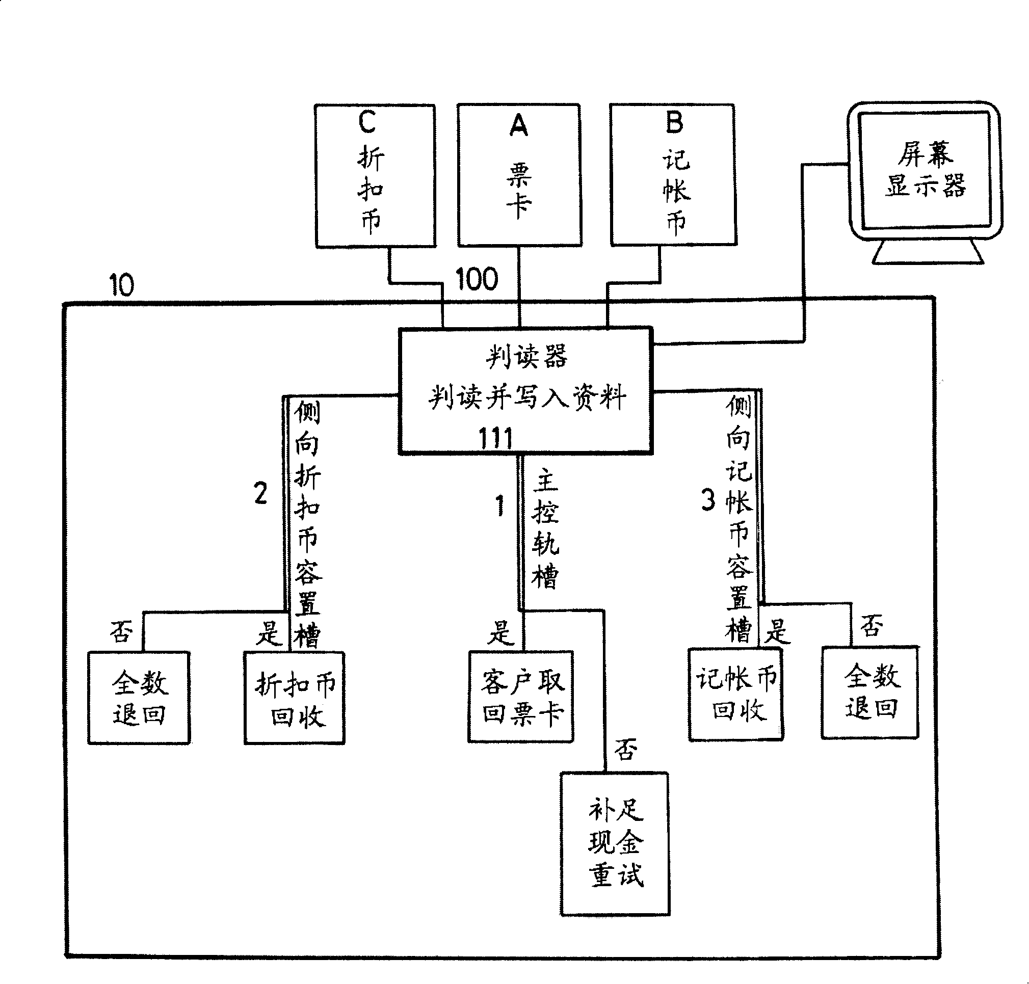 Three-in-one ticket card/charging account and discounting automatic payment system