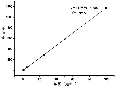 A kind of high-efficiency liquid phase detection and content determination method of ectoine