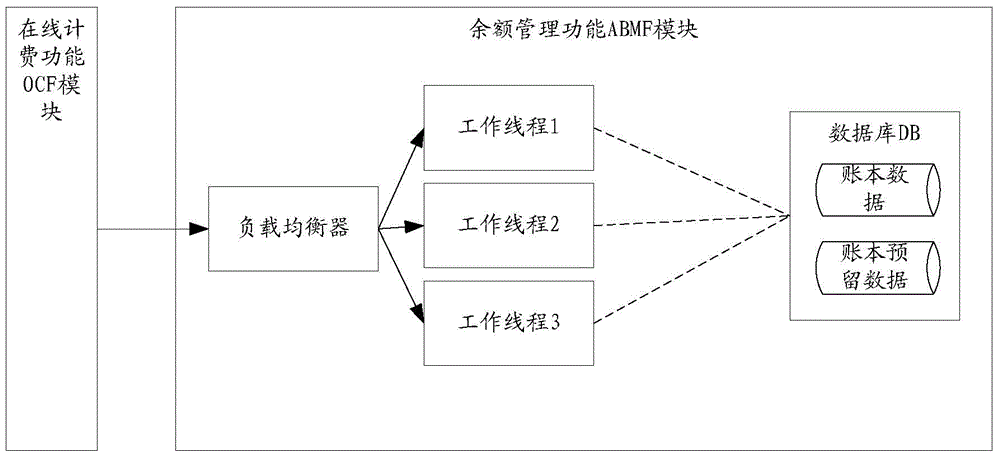 Device and method for processing charging requests