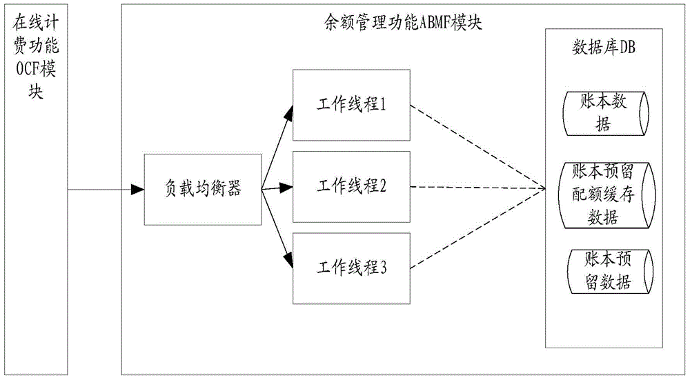 Device and method for processing charging requests