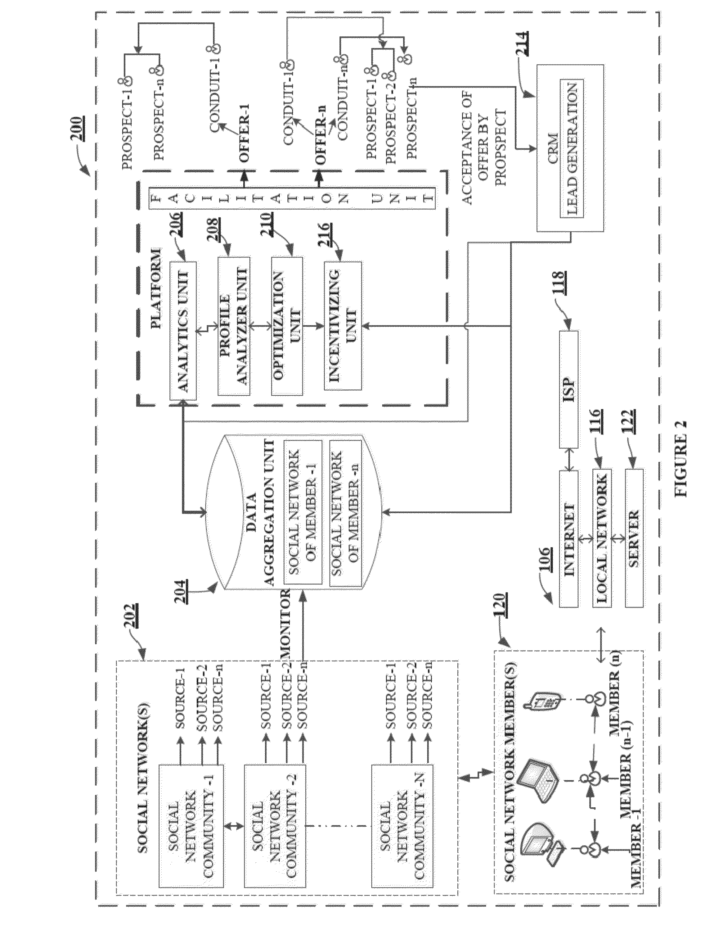 System for making personalized offers for business facilitation of an entity and methods thereof