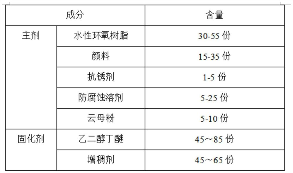 Preparation method of automobile paint with high drying speed