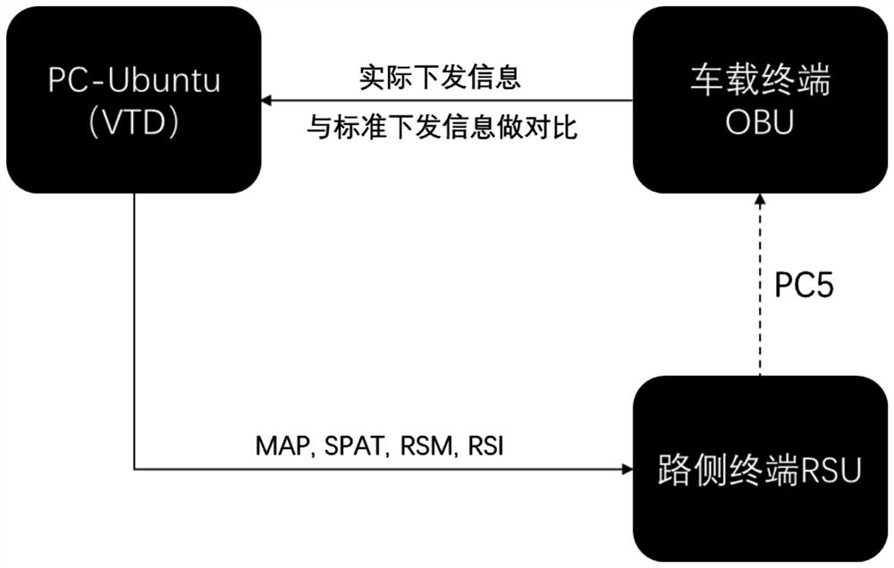 V2X road side terminal functional information issuing function simulation test method