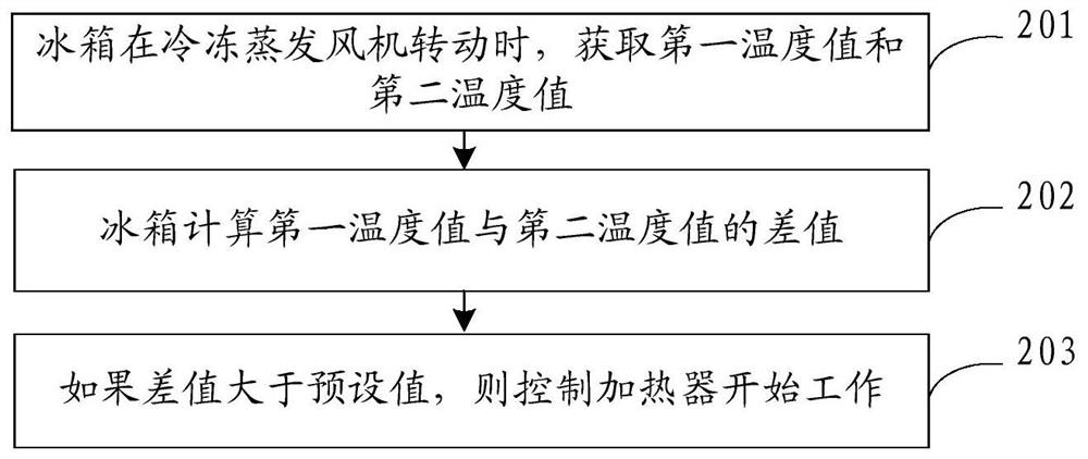 A control method for a heater and a refrigerator