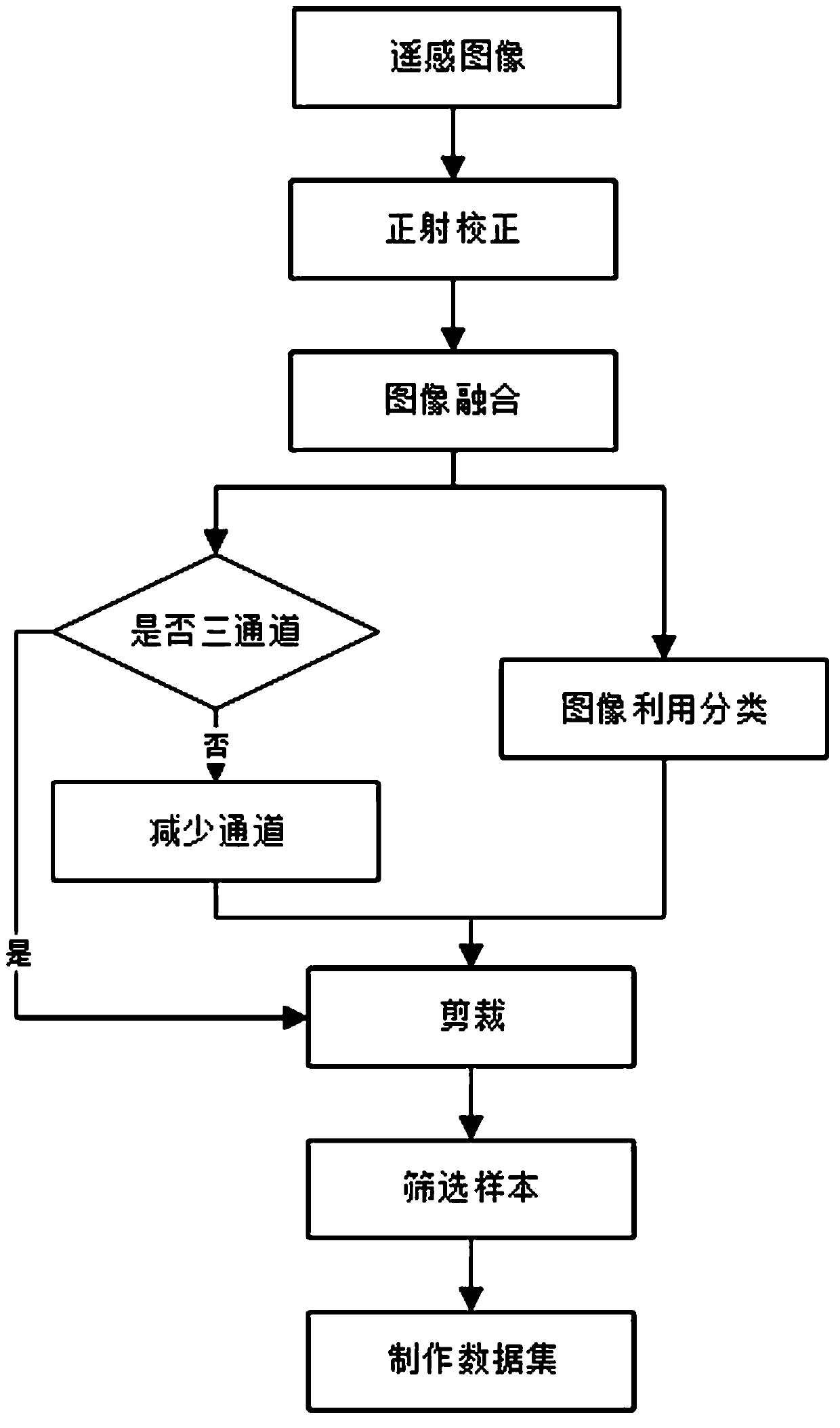 Construction waste remote sensing image sample generation method