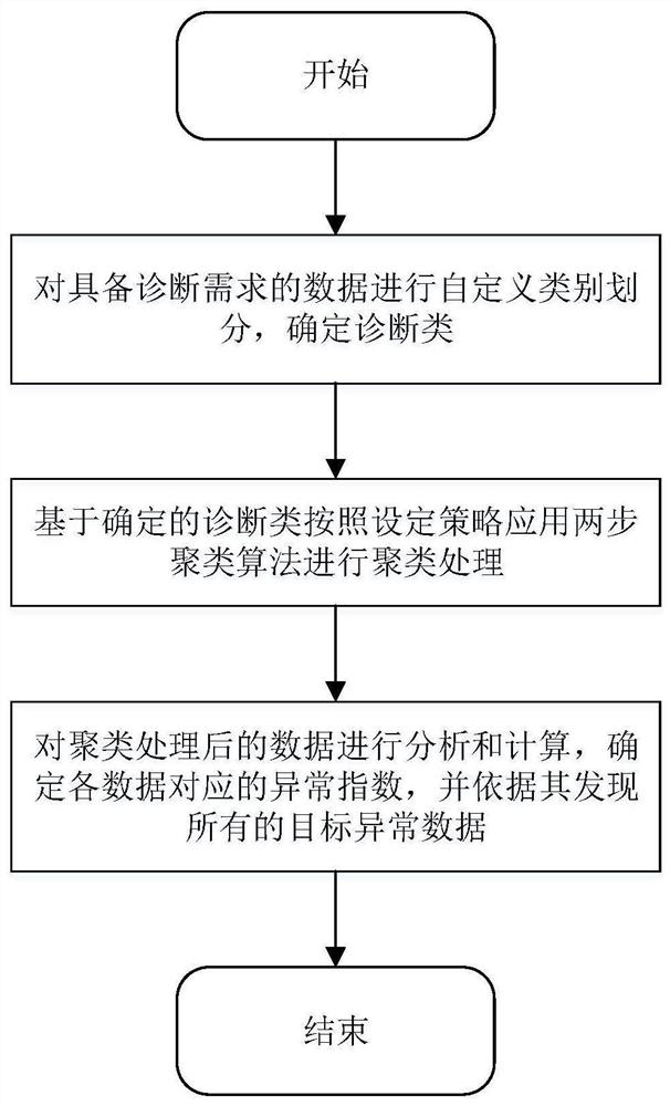 Abnormal data diagnosis method and system based on two-step clustering algorithm