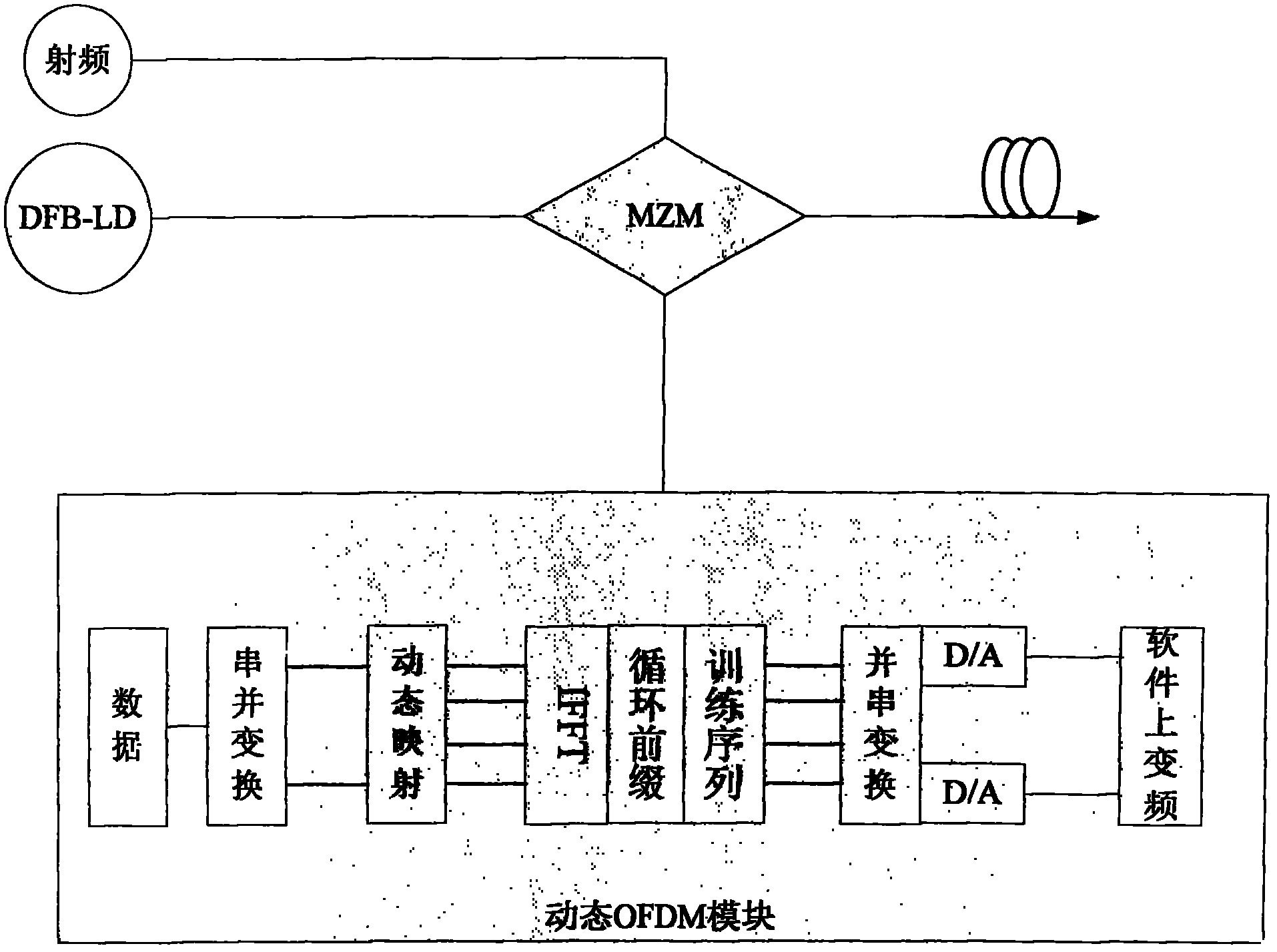 Optical orthogonal frequency division multiplexing (OFDM) dynamic allocation-based passive access network system and method