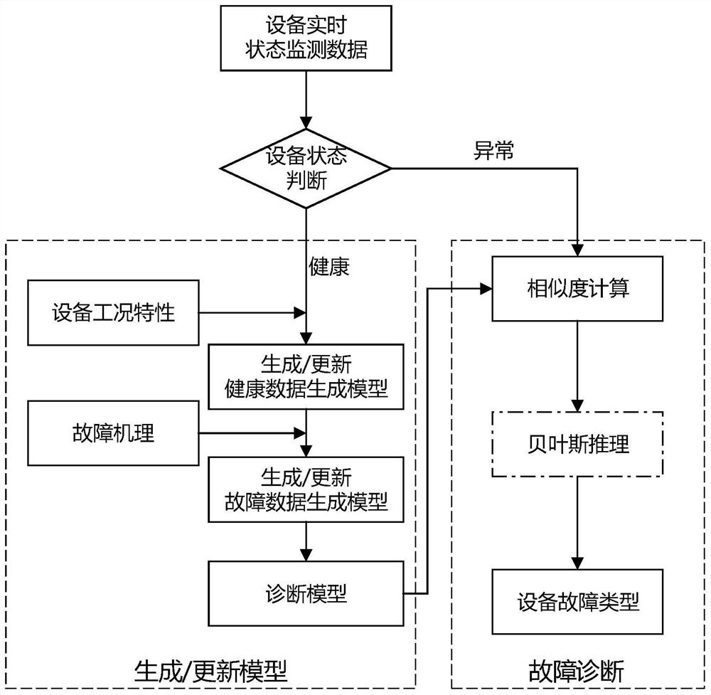 Equipment Fault Diagnosis Method Based on Online Learning of Fault Mechanism and Statistical Model