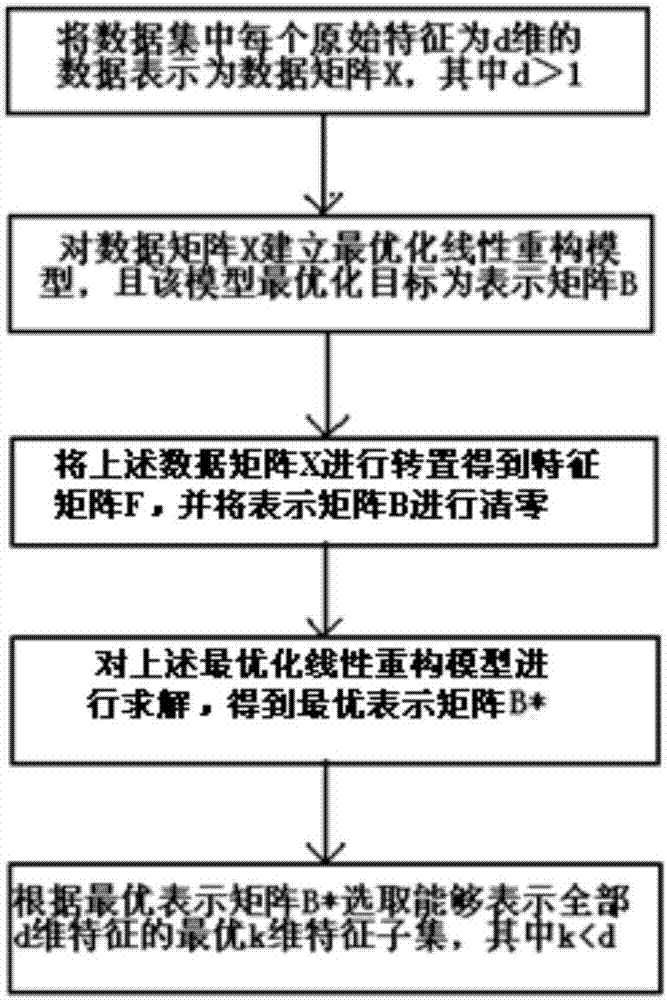 Feature selection method based on optimal reconstruction