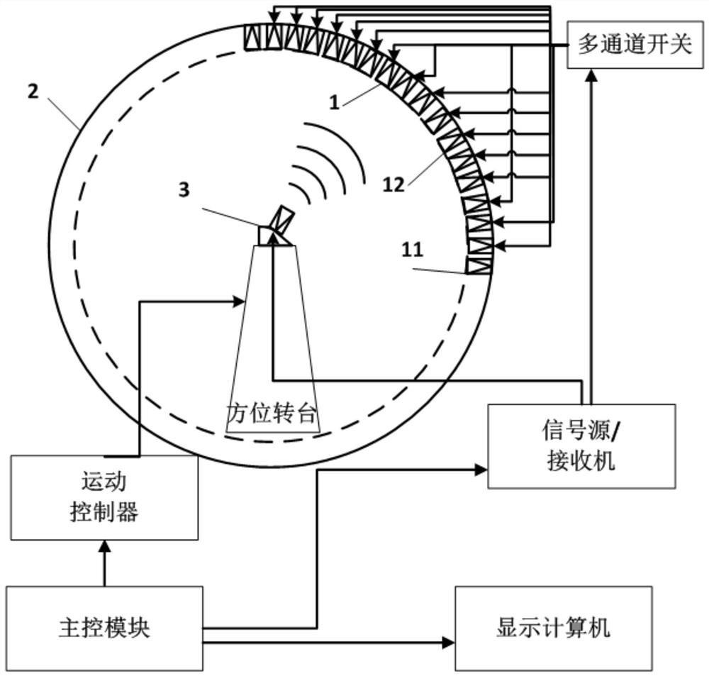 A calibration method of spherical near-field antenna measurement system