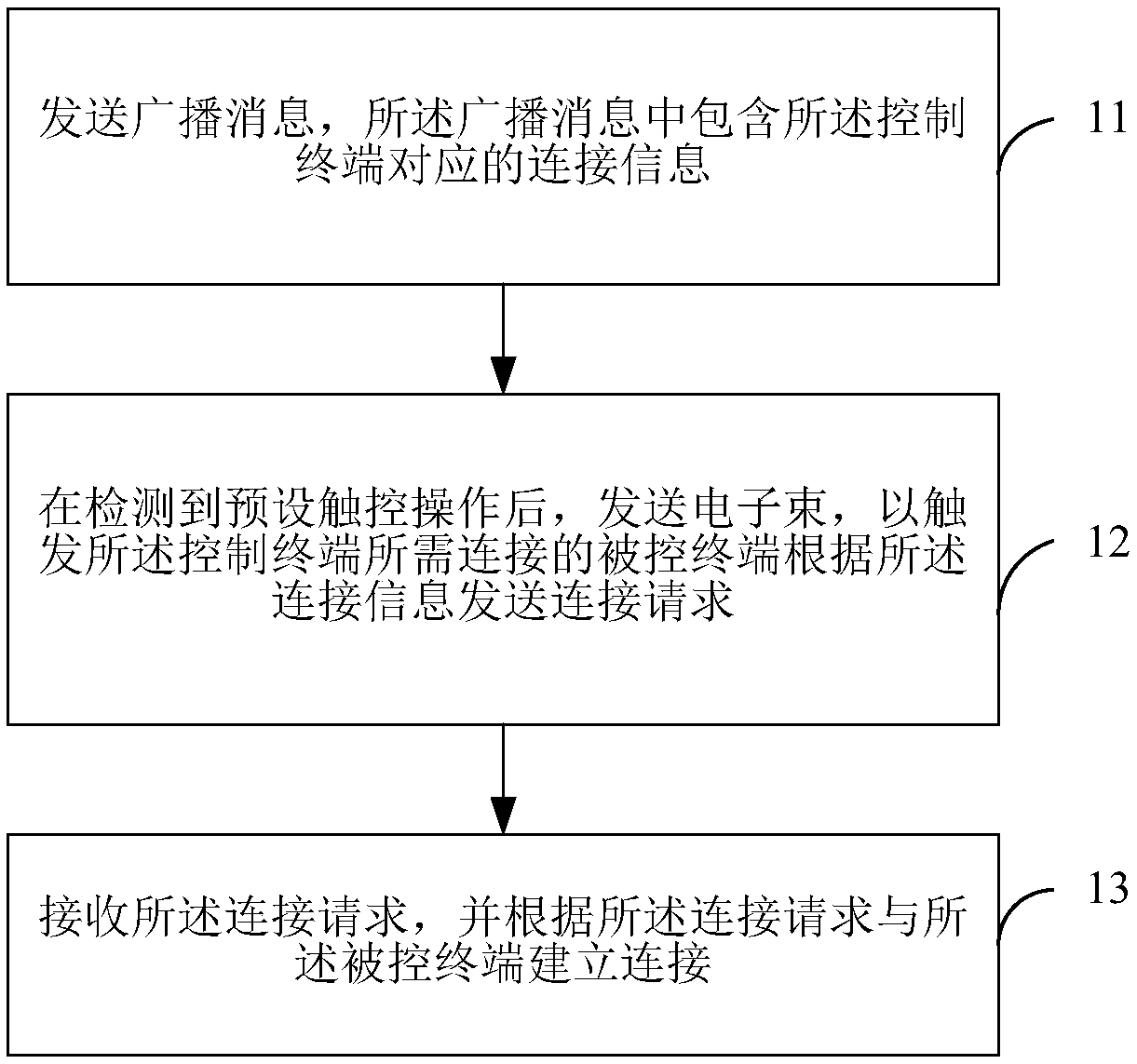Method of establishing connection between terminals and terminals adopting the same