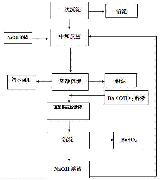 Zero discharge treatment method for wastewater of lead-acid battery