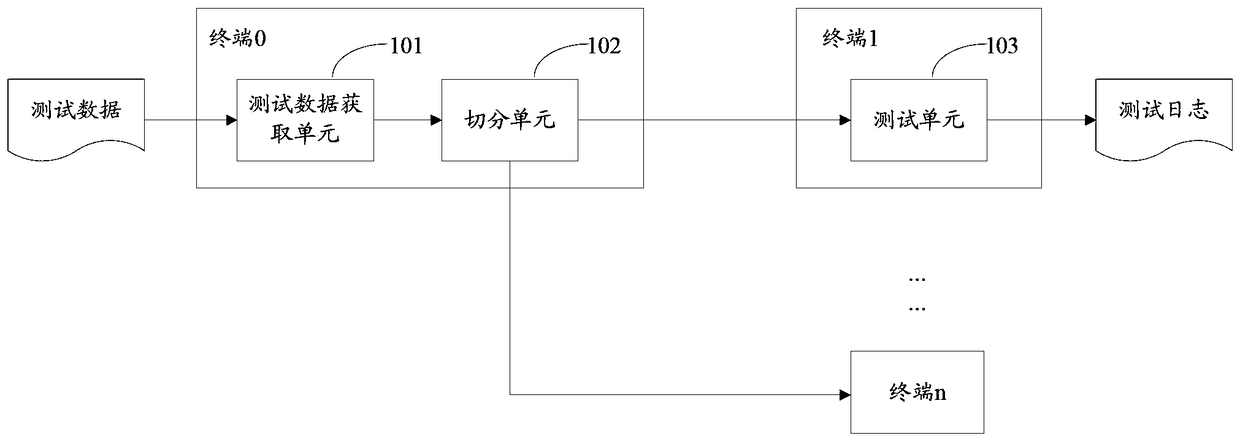 A distributed test method and device for module stability