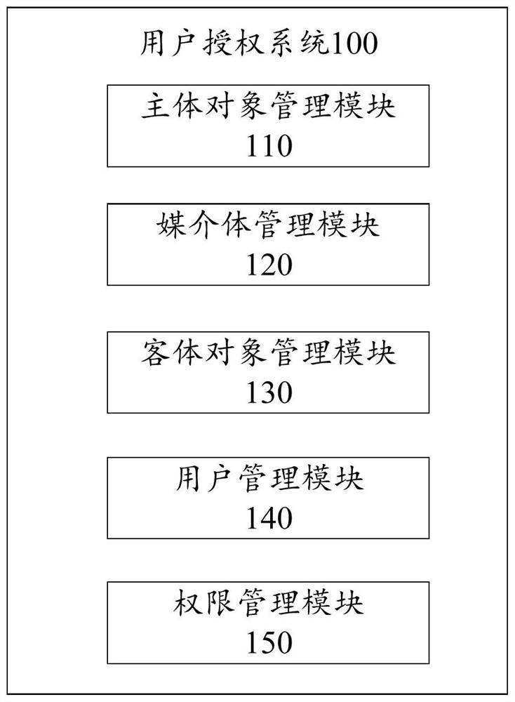 User authorization system, method and device and electronic equipment