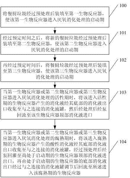 Anaerobic digestion treatment method and system of kitchen waste