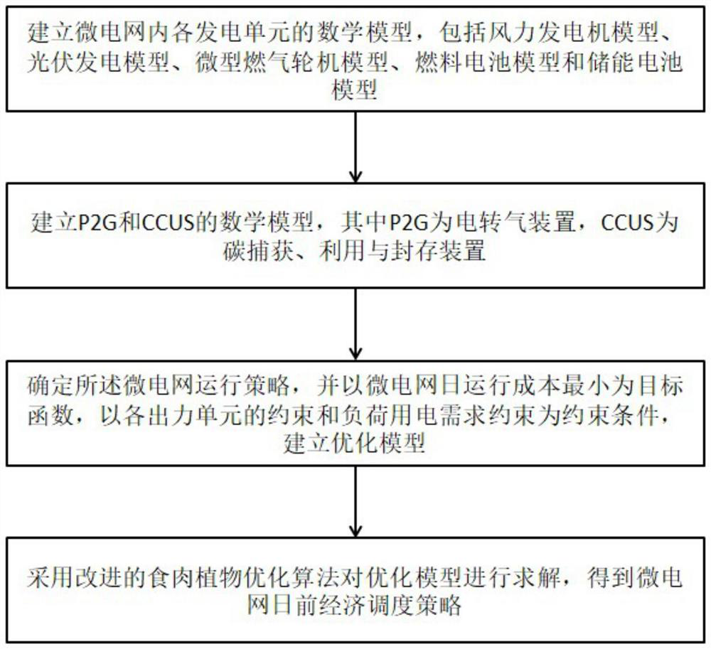 Day-ahead economic dispatching method for micro-grid