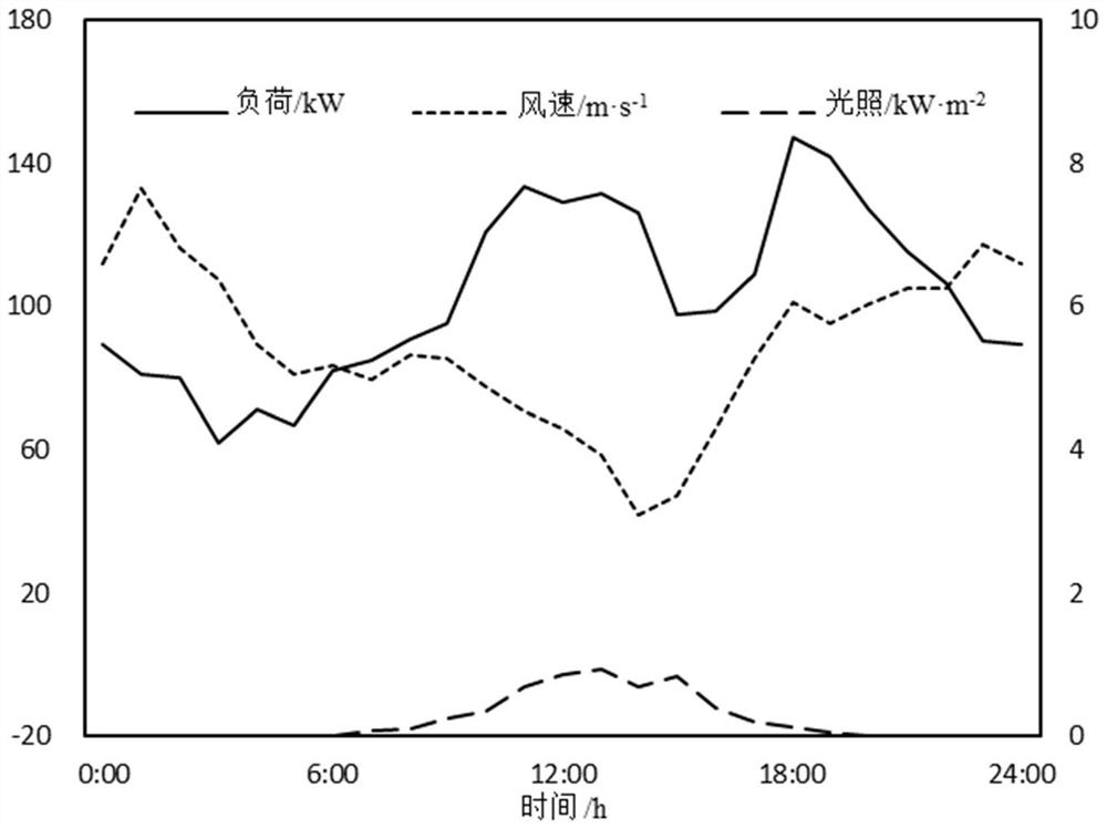 Day-ahead economic dispatching method for micro-grid