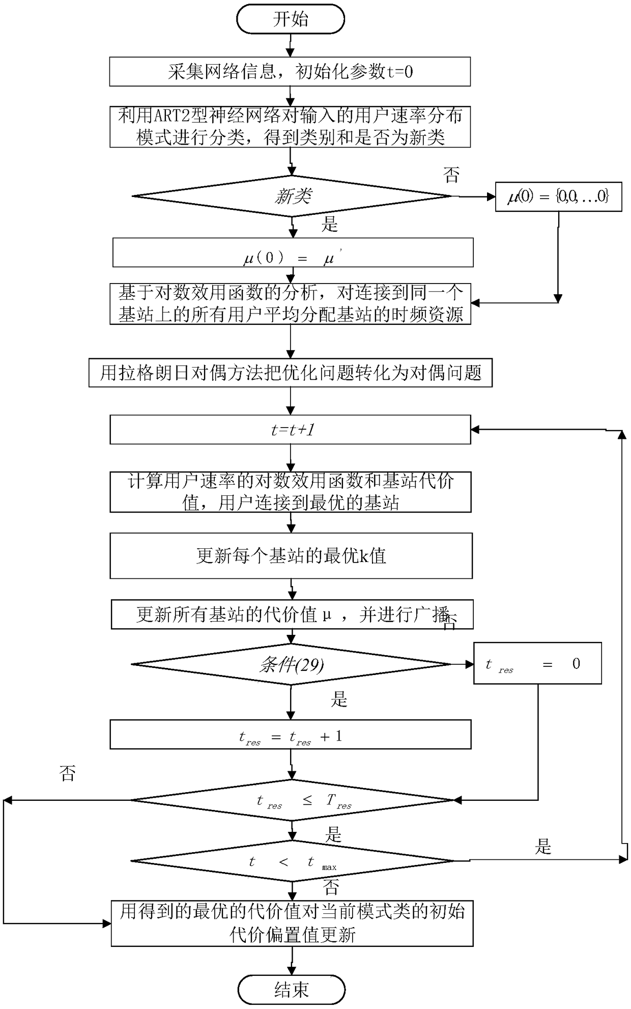 Ultra-dense heterogeneous network load balance optimization method based on neural network