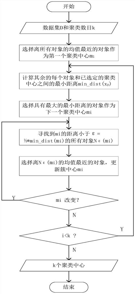 A Robust k-means Clustering Method for Power User Segmentation