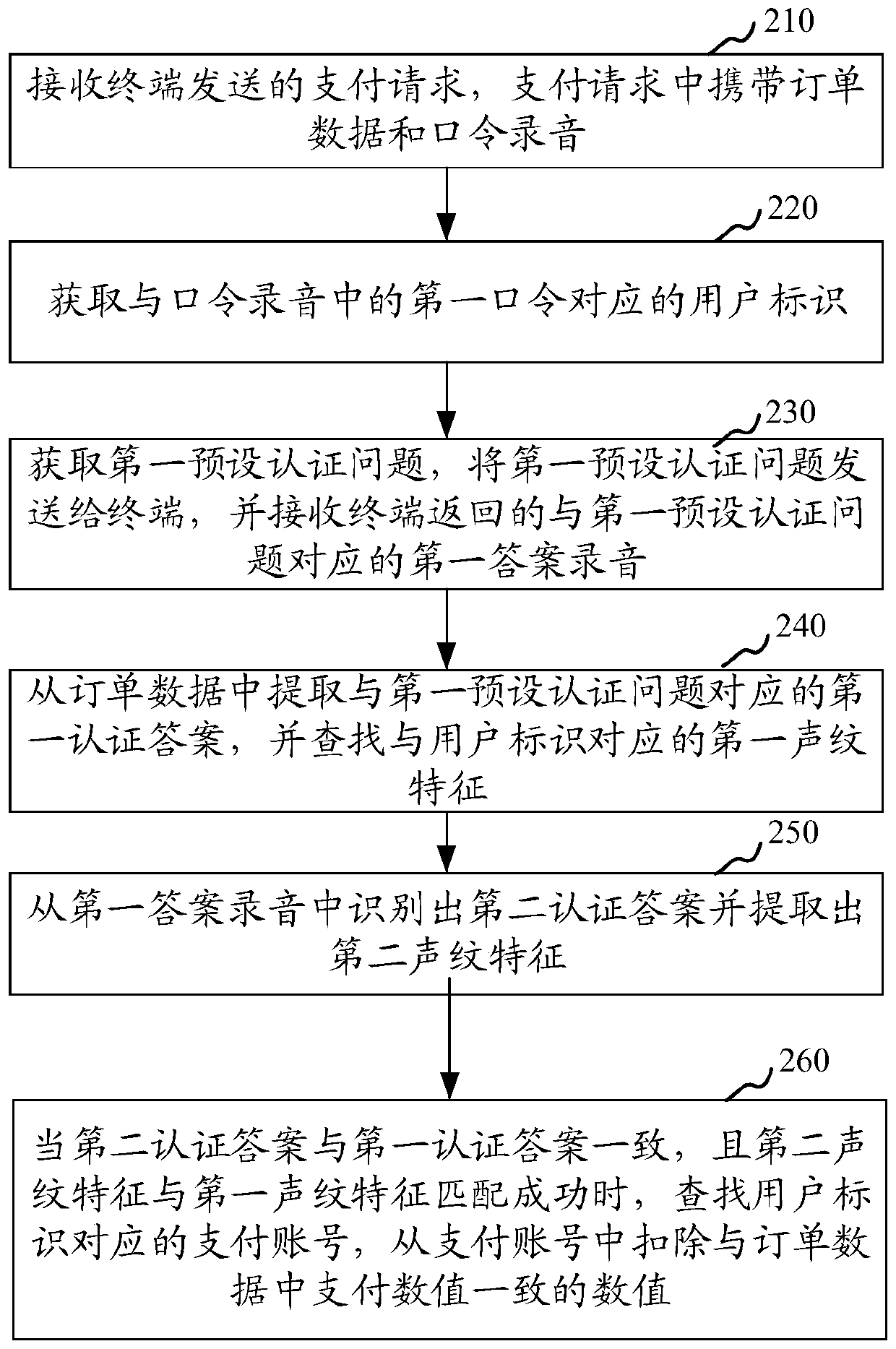 Payment processing method, apparatus, computer equipment and storage medium