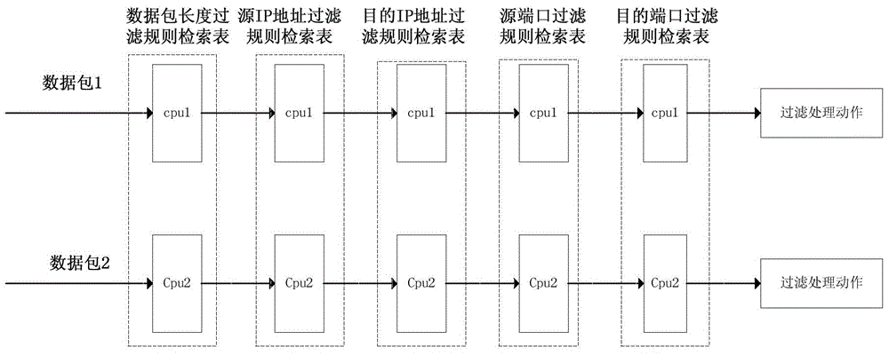 High-efficiency filtering method for data packets