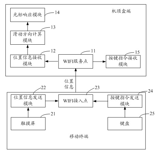 Method and system for controlling set top box by using mobile terminal