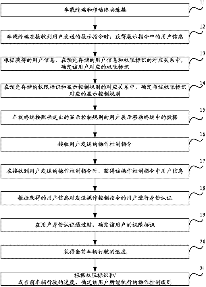 Information interaction control method and device