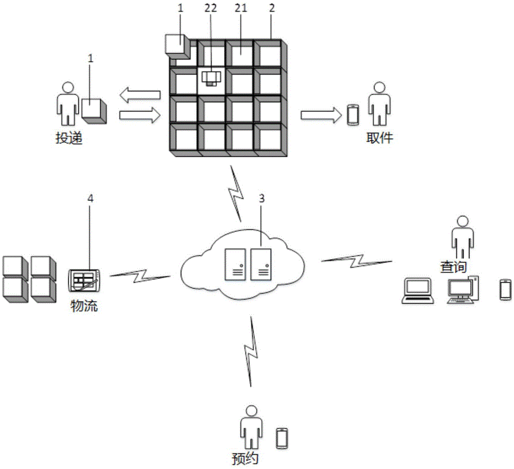 Logistics delivery system and method