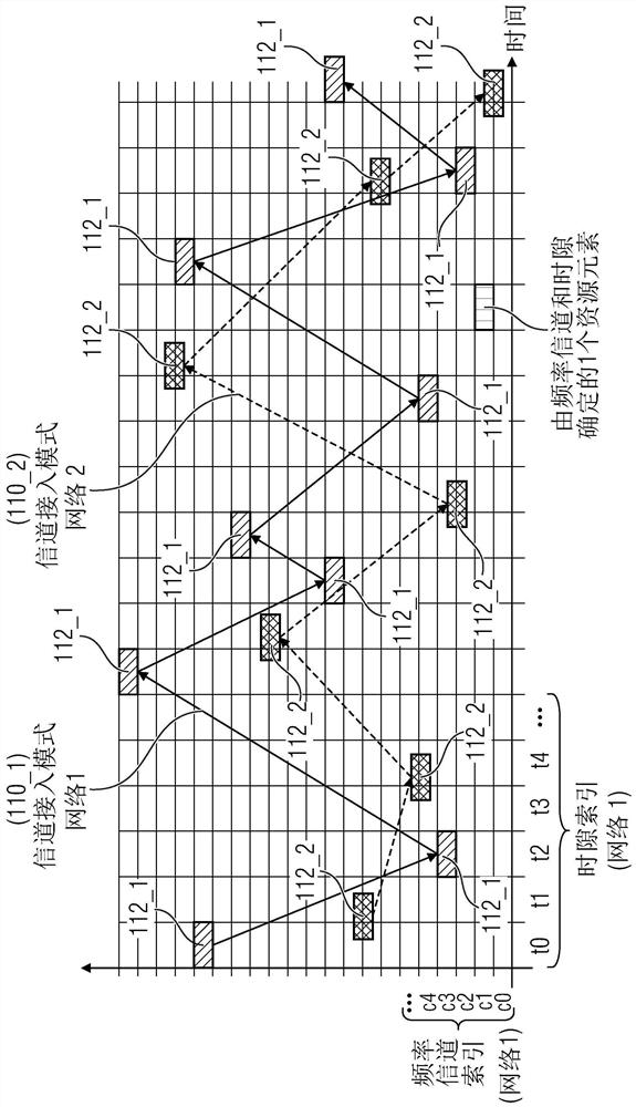 Generating channel access patterns for networks that are not coordinated with one another
