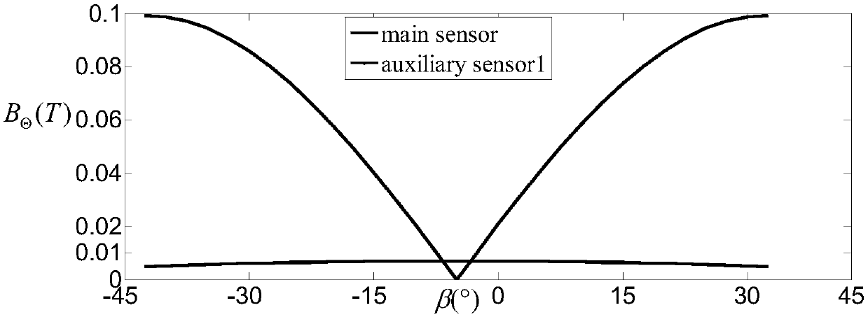 Permanent-magnet-spherical-motor position detection method based on 3-D magnetic-field sensors