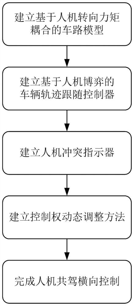 A lateral control method for man-machine co-driving with conflict resolution function