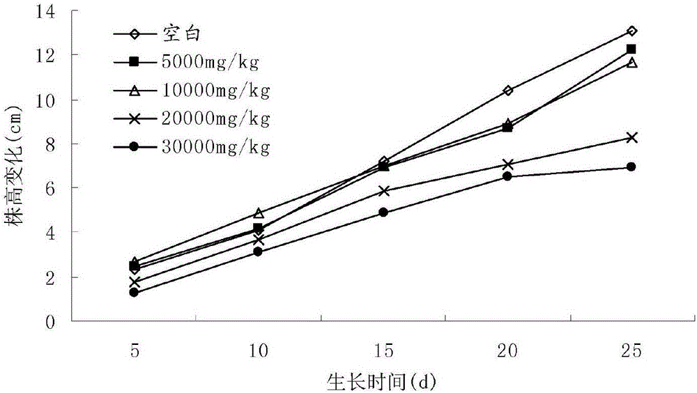 A joint method of remediation of petroleum-contaminated soil by Alkaline grass and microbiome