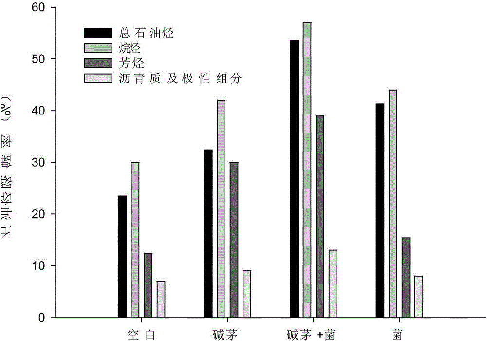 A joint method of remediation of petroleum-contaminated soil by Alkaline grass and microbiome