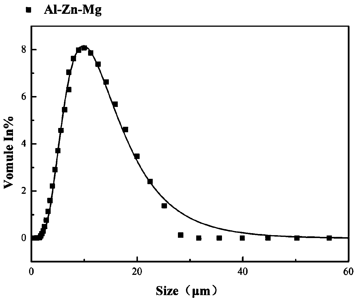 Aluminum zinc based multi-component alloy spherical powder and preparation method and application thereof