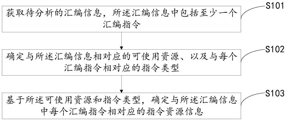 Resource analysis method and device for assembly instruction and storage medium