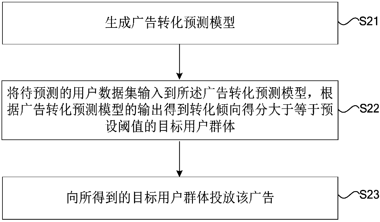 Method and device for generating advertisement conversion prediction model and delivering advertisements