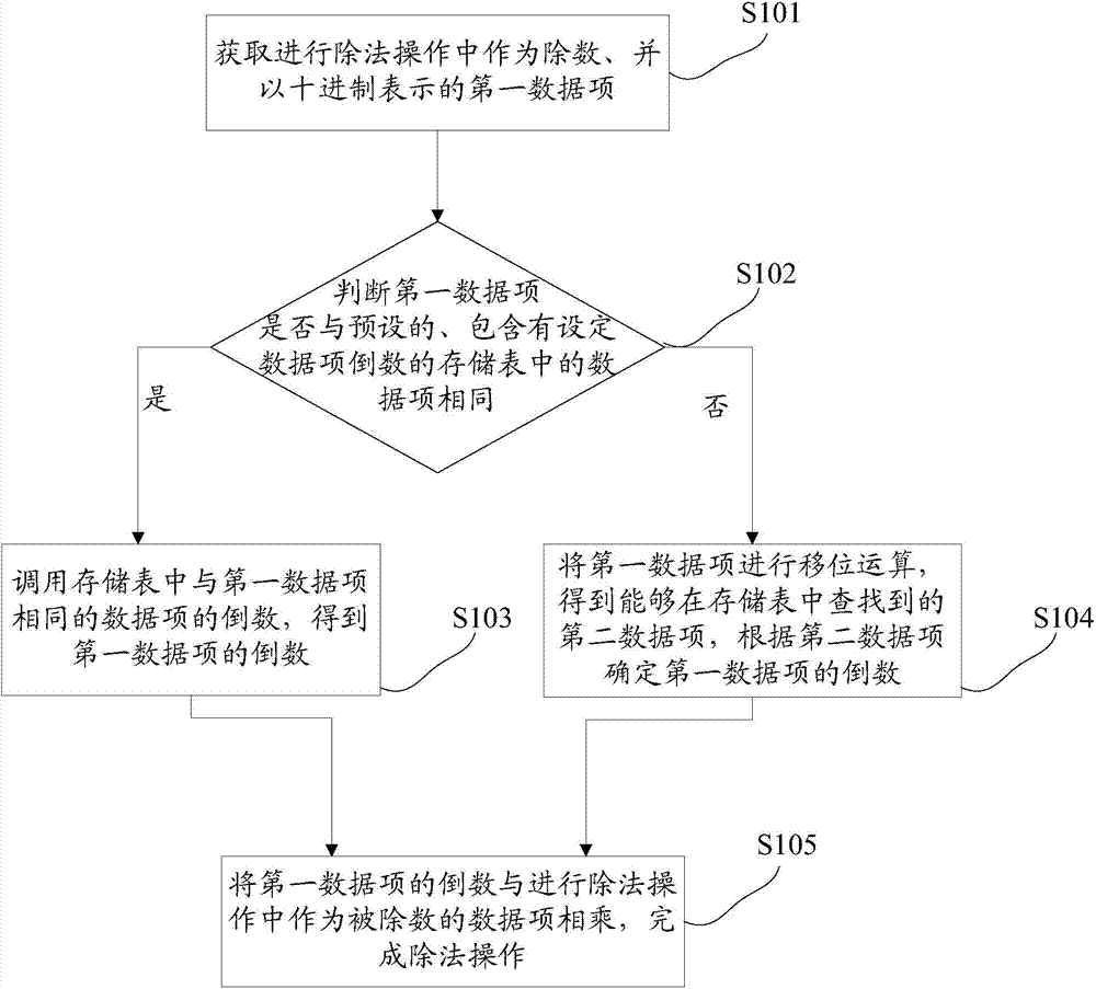 FPGA (field programmable gate array) based division operation method and FPGA based division operation device