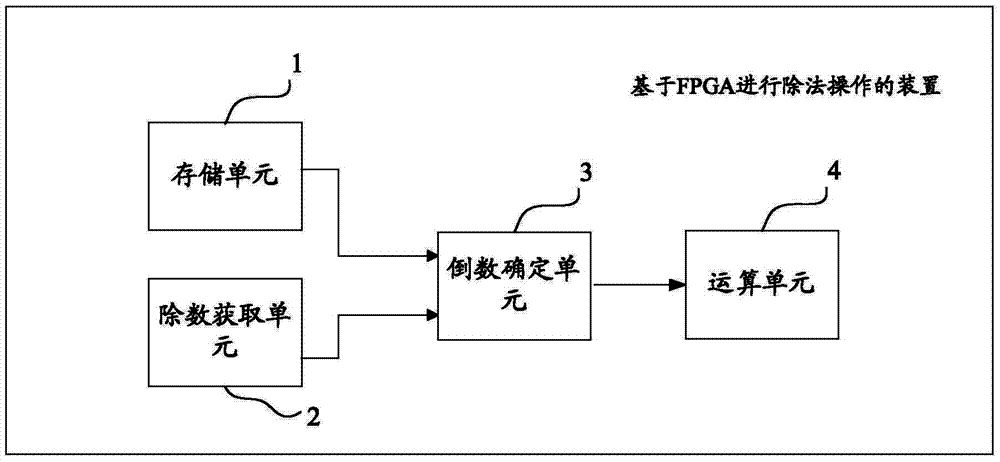 FPGA (field programmable gate array) based division operation method and FPGA based division operation device