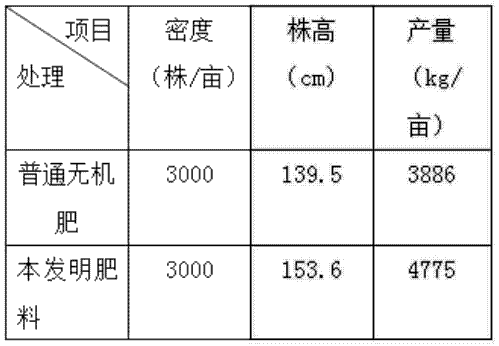 Compound fertilizer with soil activator and preparation method thereof