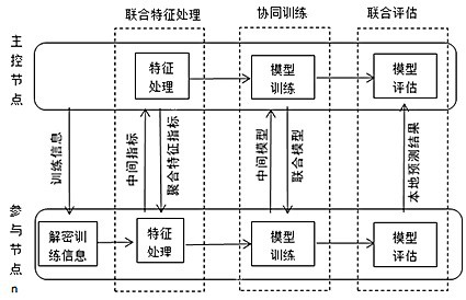Lightweight distributed federated learning system and method