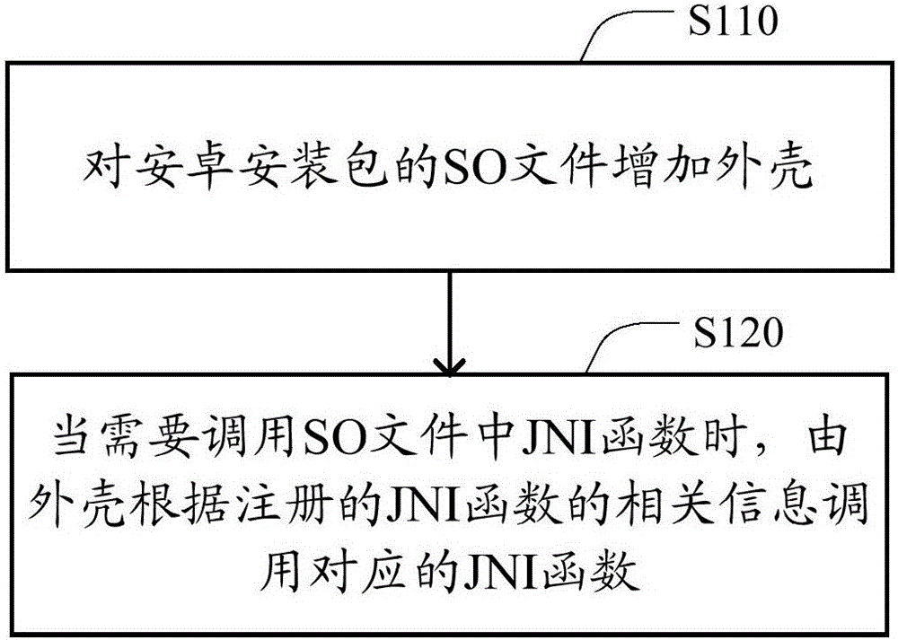 Method and device for reinforcing dynamic linking library SO file of Android installation package