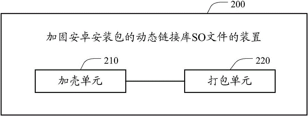 Method and device for reinforcing dynamic linking library SO file of Android installation package