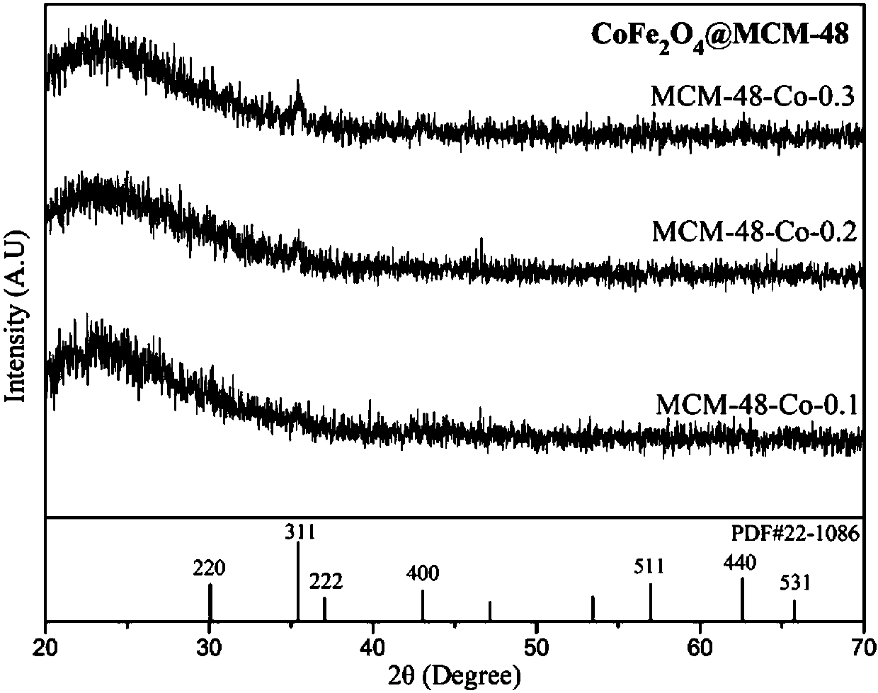 Preparation method of CoFe2O4-at-MCM-48 magnetic mesoporous material of core shell structure
