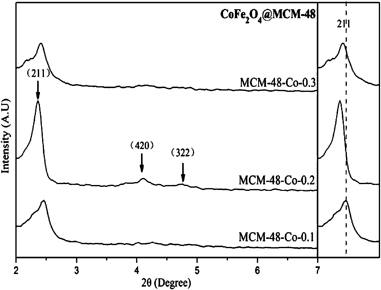 Preparation method of CoFe2O4-at-MCM-48 magnetic mesoporous material of core shell structure
