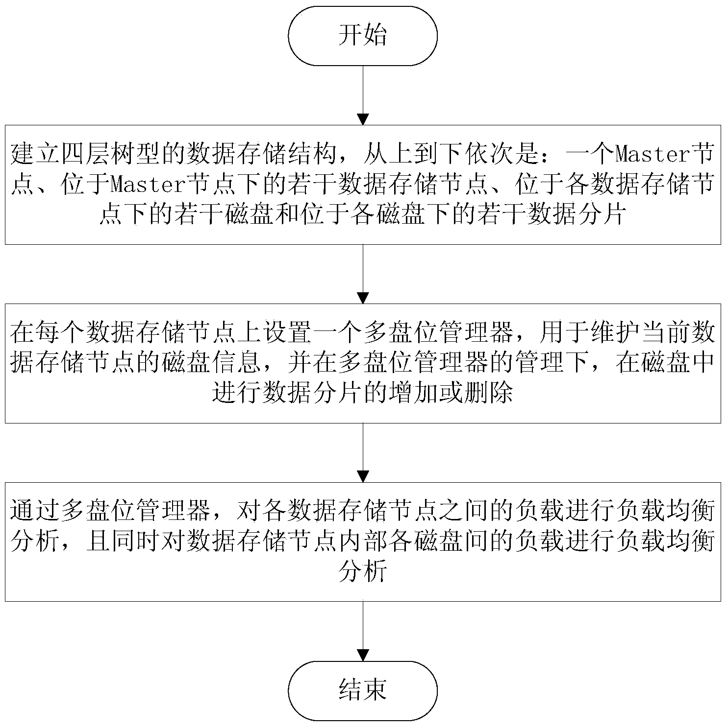 Multi-disk storage method and system for mass data management